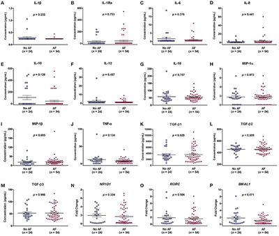 Macrophage Inflammatory Protein-1 Alpha, a Potential Biomarker for Predicting Left Atrial Remodeling in Patients With Atrial Fibrillation